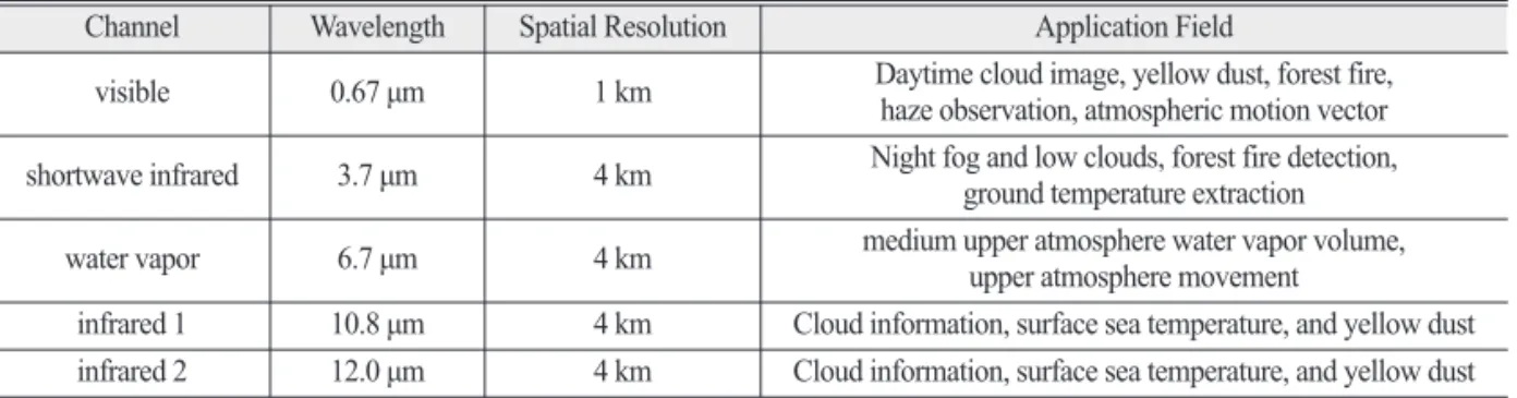 Table 1.  Summary of COMS satellite channel