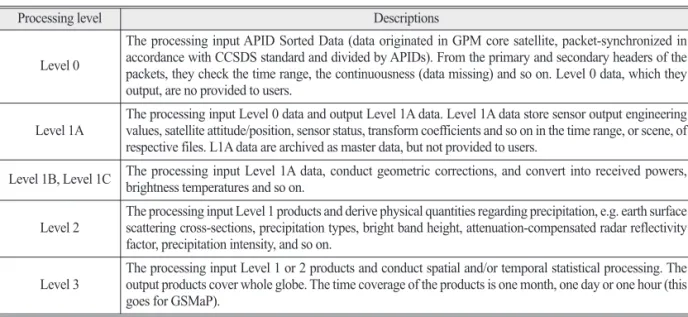 Table 2.  Processing level of GPM Satellite data
