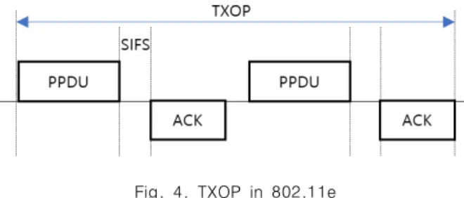 Fig.  4.  TXOP  in  802.11e