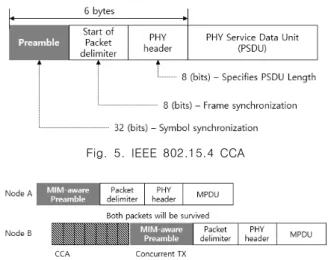 Fig.  5.  IEEE  802.15.4  CCA