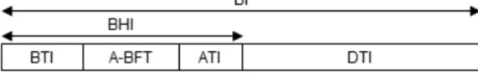 Fig.  1.  IEEE  802.11ad/ay  Beacon  Interval  (BI)  Structure  [7]