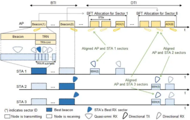 Fig.  2.  Example  of  BFT  in  IEEE  802.11ad  [6]