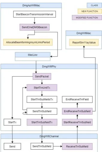 Fig.  4.  Our  implemented  IEEE  802.11ay  BTI  architecture
