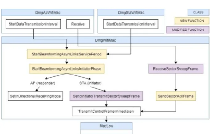 Fig.  5.  Our  implemented  IEEE  802.11ay  DTI  architecture