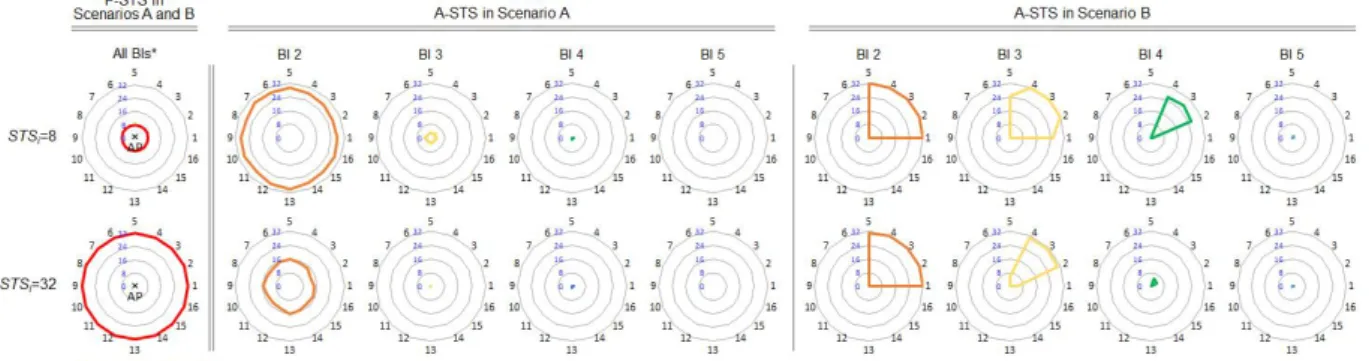 Fig.  7.  STS  per  BI  in  F-STS  and  A-STS