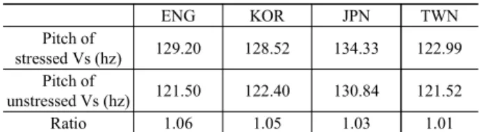 Table 7. Results of one-way ANOVA test of intensity ratio