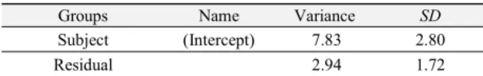 Figure 3. Vertical upper lip minima (a) Speech rates and (b) Boundary types. 