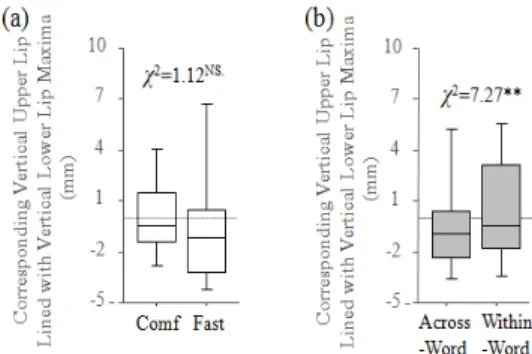 Figure 4. Corresponding vertical upper lip lined with vertical lower lip  maxima (a) Speech rates and (b) Boundary types