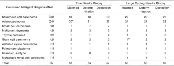 Table 1. Summary Data  01  Conlirmed Malignant Thoracic  Lesions  ‘  Results  01  Fine  Needle  and  Large  Needle  Cutti ng  Biopsy  Large  Cutting  Needle Biopsy  Matched  Determ  Dectection 