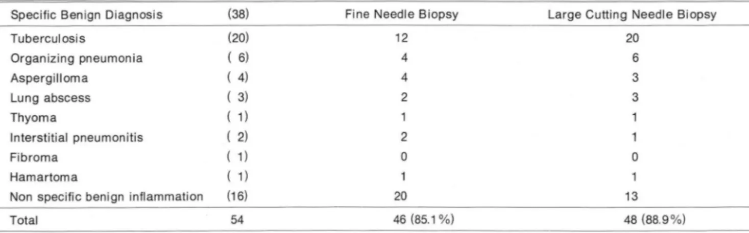 Table 2.  Summary Data 01  Conlirmed  Benign  Thoracic  Lesions :  Results 01  Fine  Needle  and  Large  Needle Cutting  Biopsy  Specilic Ben ign  Diagn osis  (38)  Fine Needle Biopsy  Large Cutting  Needle Biopsy 