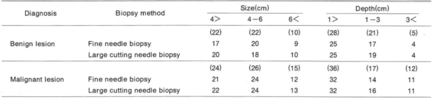 Table 3. Size  and  D epth 01  the  Mal ignant  and  Benign L esions 