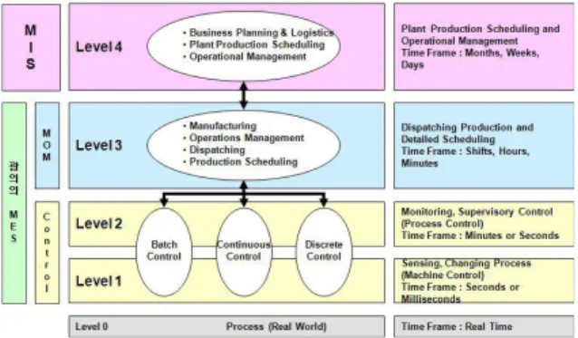 Fig.  1.  ISA-95  Enterprise-Control  Integration  Standard