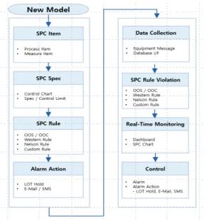 Fig.  3.  SPC  Main  Function  &amp;  Process