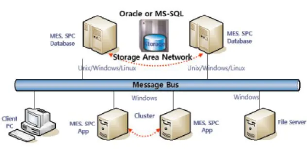 Fig.  7.  System  Architecture Fig. 6.은 기존 MES 시스템에 SPC 기능을 탑재한 실시 간  공정능력관리  기반의  MES  시스템의  개념도를  표현하 고 있으며, 해당 시스템 개념도를 기준으로 실시간 공정능 력을  관리하기  위한  구체적  수행  절차는  다음과  같다