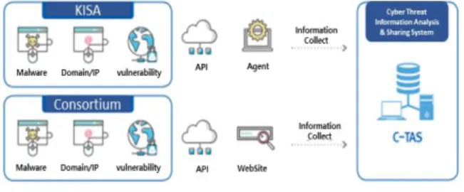 Table  1.  Composition  of  a  step-by-step  malicious  code  analysis  architecture  based  on  cyber  investigationFig