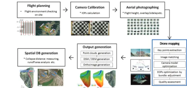 Fig. 9.  Disaster damage analysis through drone mapping: (a) 3D point cloud generation, (b) Landslide damage analysis on 3D model and (c) Flood damage analysis.