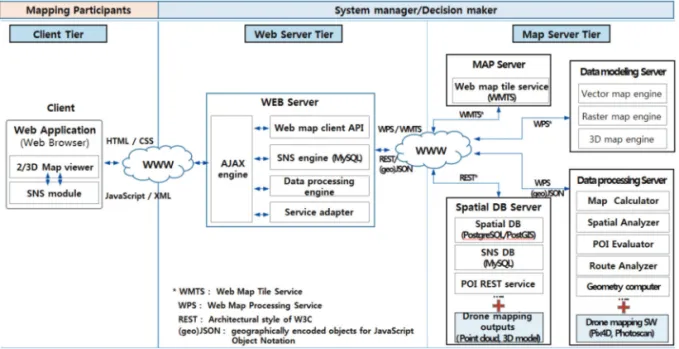 Fig. 10.  Architecture design for integrating community mapping and drone mapping.