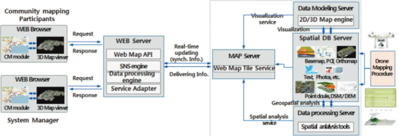 Fig. 11.  Data processing on system integration between community mapping and drone mapping.