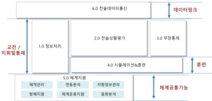 Fig.  1.  Function  of  Combat  Management  System