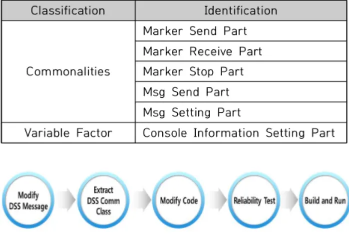 Fig.  4.  Process  of  Modifying  System  Support  Software