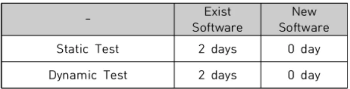 Table  11.  Compare  Time  to  Perform  Reliability  Test