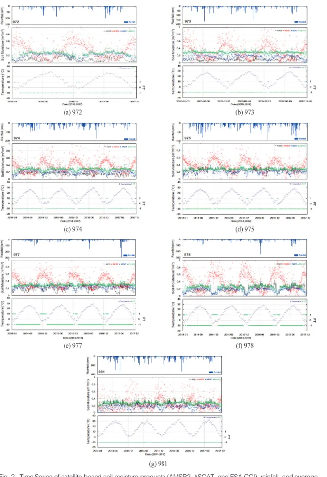 Fig. 2.  Time Series of satellite based soil moisture products (AMSR2, ASCAT, and ESA CCI), rainfall, and average 8-day mean temperature and FT in seven AAOS sites.