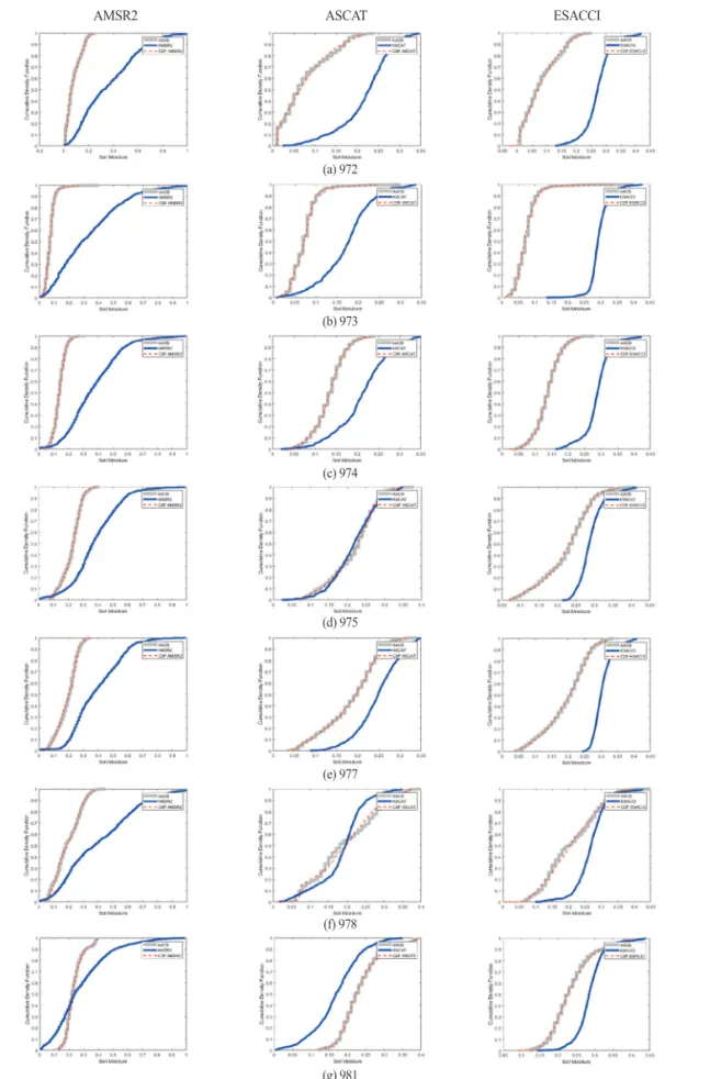 Fig. 3.  CDF matching of AAOS and each soil moisture product datasets on AAOS sites.