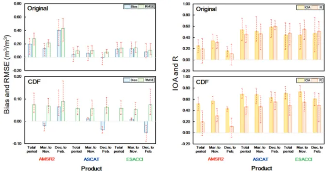 Fig. 5.  Example of time series of CDF matched soil moisture products at AAOS site (981).