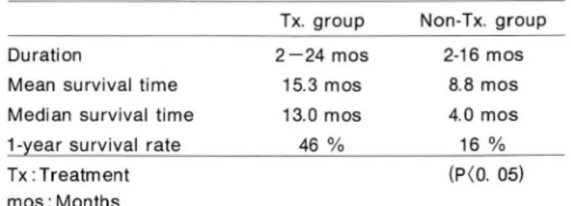 Table 1 .  Survival of  Stage  IV Renal  Cell  Carcinoma  Tx.  group  Non-Tx.  group 