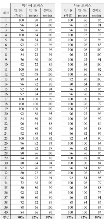 Table 2. Performance of the script used for identifying burst onset