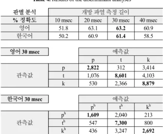 Figure 4. Historgrams for the center of gravity values  of the release bursts for Korean word-initial plosives