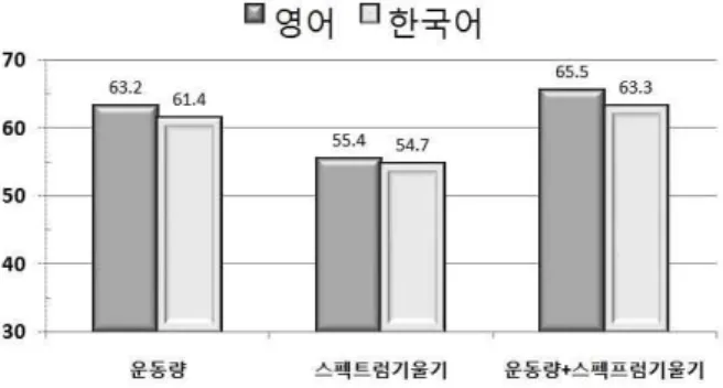 Figure 6. Comparison of the discriminant analyses of English and Korean