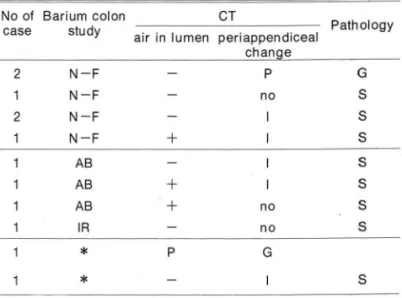 Table  2.  Barium  Enema,  Unenhanced  CT,  and  Pathologic  Findings 01  12  cases  proven  as  Appendicitis 