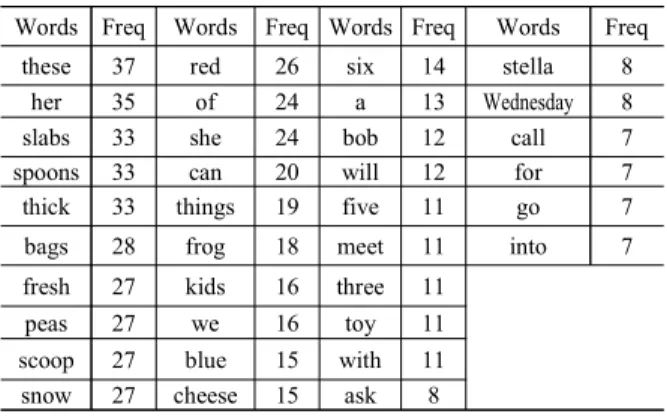 Table 3. Frequency distribution of unrecognized words of the  English paragraph produced by Korean college students in clear 