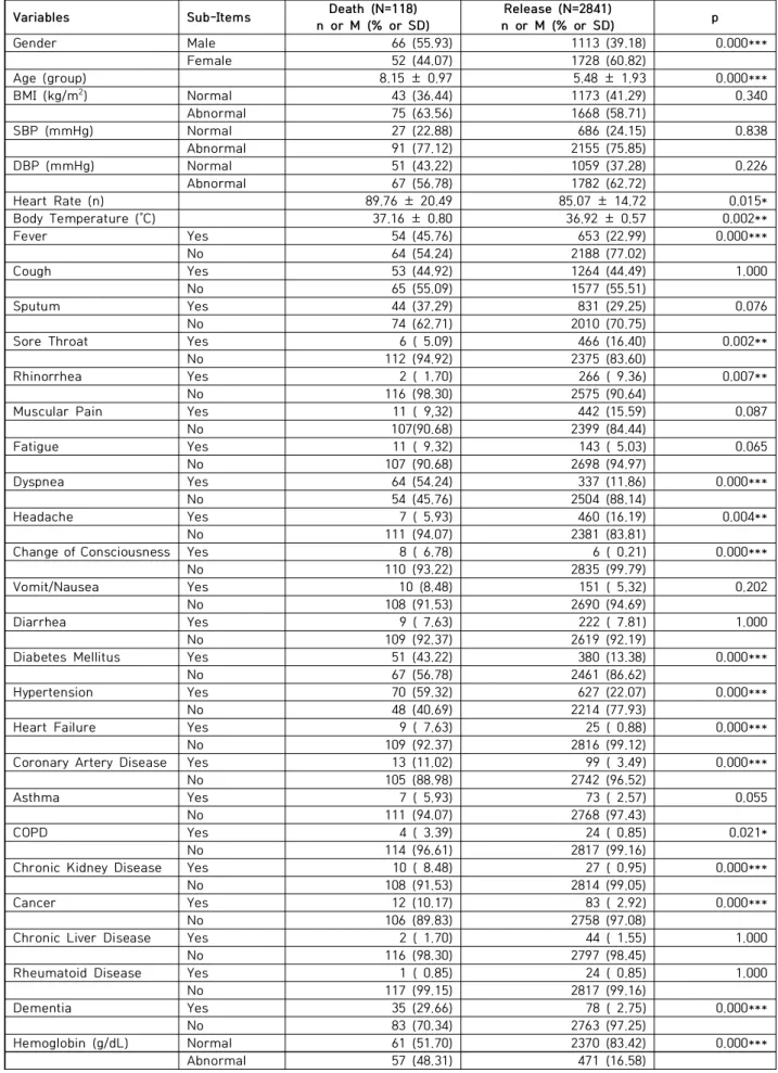 Table  1.  Epidemiological  and  Clinical  Variables  by  patient  type 
