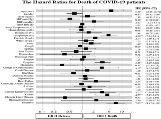 Fig.  2.  ROC  curve  of  blood  variables  for  death  in  COVID-19  patients COVID-19  확진자의  임상소견  외에  영상학적  검사와  일반혈액검사를 확인해야 하며, 특히 영상학적 검사는 경 미한  증상에도  폐  침윤이  나타났다