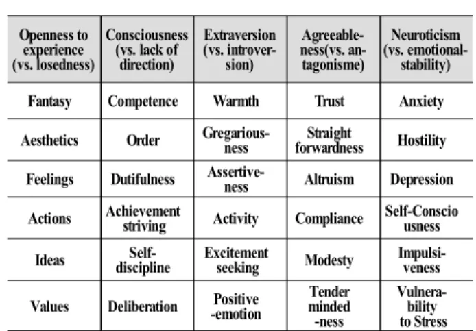Table 2. Neo-Five Factor Inventory