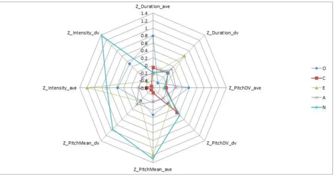 그림 3. 성격유형과 7변수(Intensity_ dv제외) Figure 3. Personality Types and 7 parameters 