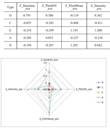 그림 8. 성격유형과 4변수 평균값 z-score Figure  8. Personality Types vs. z-score of 4 Parameters  