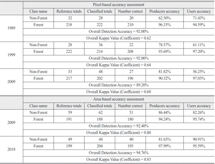 Table 4.  Accuracy assessments of pixel- and area-based detection Pixel-based accuracy assessment