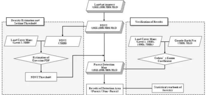 Fig. 2.  Research flow for detecting the forest cover area.