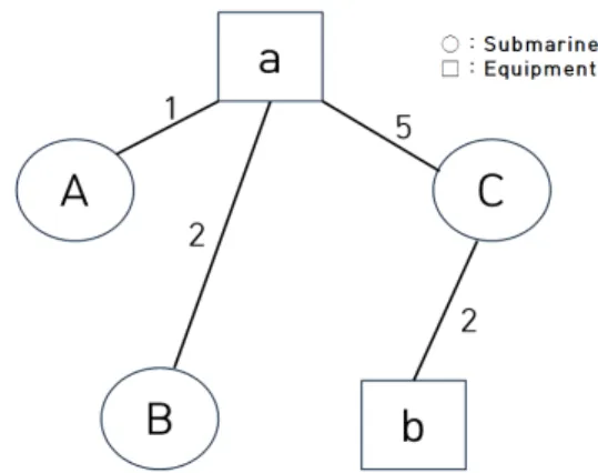 Fig.  1.  Sociogram  and  Socio-Matrix