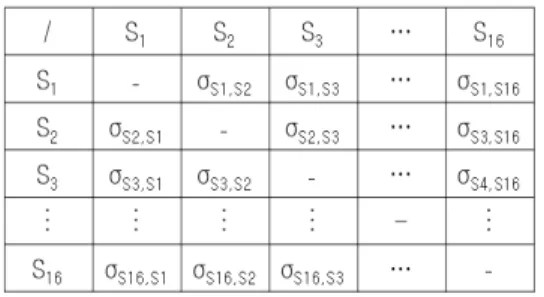 Fig.  3.  Cosine  similarity  Socio-matrix