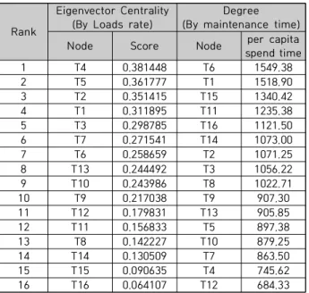 Table  3.  Loads  ranking  of  maintenance  team