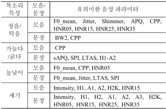 표 1. 통계적으로 유의미한 음성 파라미터 Table 1. Statistically significant speech parameters