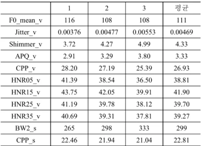 Table 3. Mean values of significant speech parameters according to  listening evaluation results in thickness of a voice