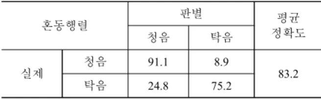 Table 5. Mean values of significant speech parameters according to  listening evaluation results in loudness of a voice