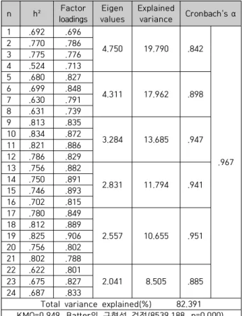 Table  1.  Reliability  and  Validity 