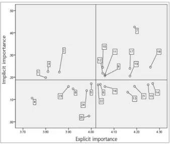 Fig.  2.  revised  IPA  Matrix  Ⅴ.  Conclusions 본 연구의 주요 결과는 다음과 같다. 첫째, ‘상업시설 구 비 및 다양성’, ‘휴게시설 구비 및 쾌적성’, ‘교통약자 편의 시설’,  ‘최첨단  시설’속성과  ‘운항  노선의  다양성’  속성은  전통적 IPA와 수정된 IPA에서 높은 중요도와 낮은 만족도 의 1사분면, 높은 명시적중요도와 낮은 내재적 중요도인 4 사분면에 위치해 집중투자가 필요한 속성으로 공통적 결과 