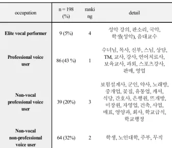 그림 1. 성대결절 환자의 시간에 따른 음성변화  Figure 1. Voice change in time of patients in vocal 